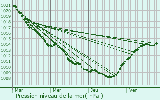 Graphe de la pression atmosphrique prvue pour Gercourt-et-Drillancourt