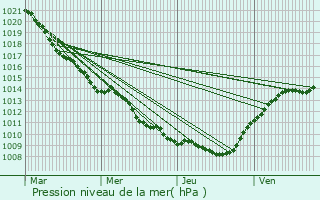 Graphe de la pression atmosphrique prvue pour Forges-sur-Meuse