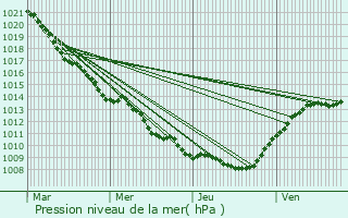 Graphe de la pression atmosphrique prvue pour Loison