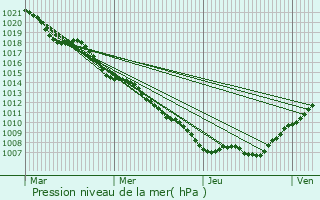 Graphe de la pression atmosphrique prvue pour Burange