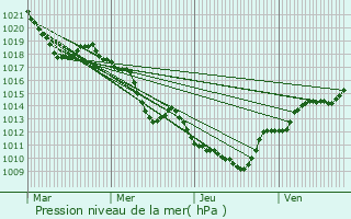 Graphe de la pression atmosphrique prvue pour Jonzier-pagny