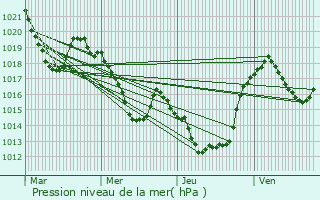 Graphe de la pression atmosphrique prvue pour Qurigut