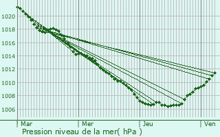 Graphe de la pression atmosphrique prvue pour Wollefsmillen