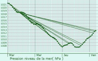 Graphe de la pression atmosphrique prvue pour Verdun