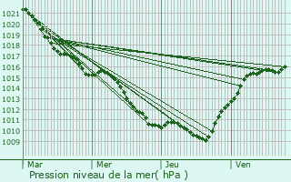 Graphe de la pression atmosphrique prvue pour Troyes