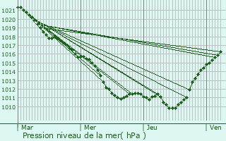 Graphe de la pression atmosphrique prvue pour Meung-sur-Loire