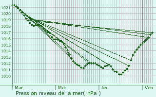 Graphe de la pression atmosphrique prvue pour Lancme