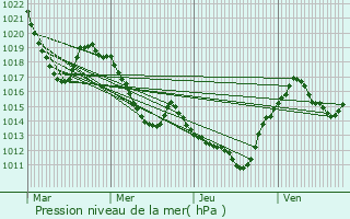 Graphe de la pression atmosphrique prvue pour Marvejols