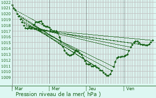 Graphe de la pression atmosphrique prvue pour La Balme