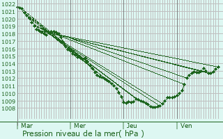 Graphe de la pression atmosphrique prvue pour Le Vermont