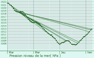 Graphe de la pression atmosphrique prvue pour Bouquemont