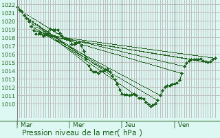 Graphe de la pression atmosphrique prvue pour Oyonnax