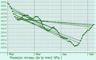 Graphe de la pression atmosphrique prvue pour Saleilles