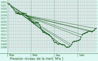 Graphe de la pression atmosphrique prvue pour Huningue