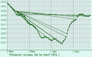 Graphe de la pression atmosphrique prvue pour Mirebeau