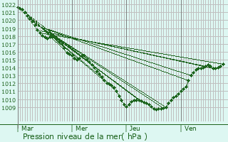 Graphe de la pression atmosphrique prvue pour Saint-paul