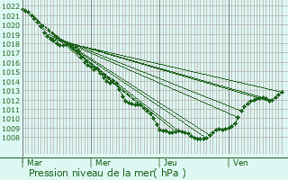 Graphe de la pression atmosphrique prvue pour Illkirch-Graffenstaden