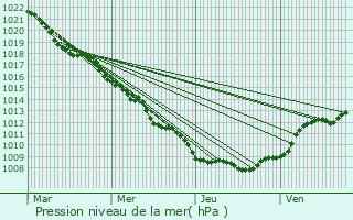 Graphe de la pression atmosphrique prvue pour Fegersheim