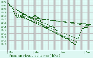 Graphe de la pression atmosphrique prvue pour Narbonne