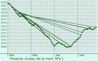 Graphe de la pression atmosphrique prvue pour Darney-aux-Chnes