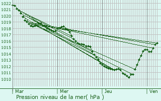 Graphe de la pression atmosphrique prvue pour Ferrires-Poussarou