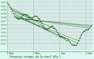 Graphe de la pression atmosphrique prvue pour Millas