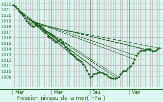 Graphe de la pression atmosphrique prvue pour Thaon-les-Vosges