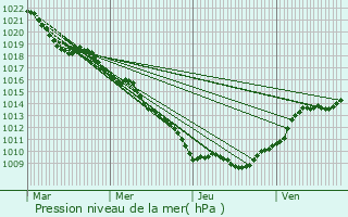 Graphe de la pression atmosphrique prvue pour Rupt-sur-Moselle