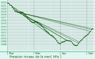 Graphe de la pression atmosphrique prvue pour Resson