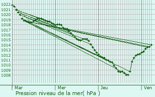 Graphe de la pression atmosphrique prvue pour La Thuile