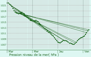 Graphe de la pression atmosphrique prvue pour Tomblaine