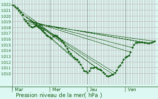 Graphe de la pression atmosphrique prvue pour Busseaut