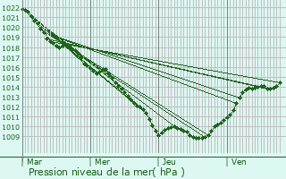 Graphe de la pression atmosphrique prvue pour Pont-ls-Bonfays