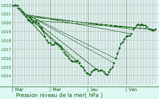Graphe de la pression atmosphrique prvue pour La Grve-sur-Mignon