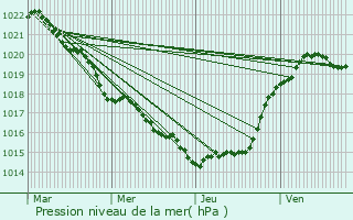 Graphe de la pression atmosphrique prvue pour Prigny