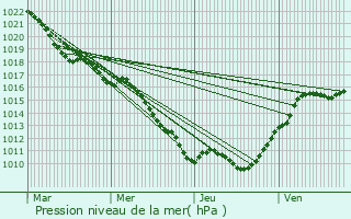 Graphe de la pression atmosphrique prvue pour Semond