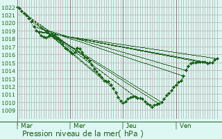 Graphe de la pression atmosphrique prvue pour Poiseul-ls-Saulx