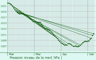 Graphe de la pression atmosphrique prvue pour Saverne