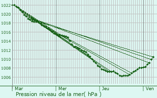 Graphe de la pression atmosphrique prvue pour Seltz