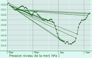 Graphe de la pression atmosphrique prvue pour Vernaux