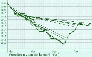 Graphe de la pression atmosphrique prvue pour Mornant