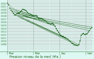 Graphe de la pression atmosphrique prvue pour Megve