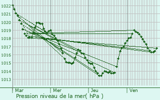 Graphe de la pression atmosphrique prvue pour Quirbajou