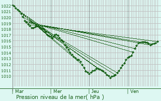 Graphe de la pression atmosphrique prvue pour Sainte-Colombe