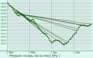 Graphe de la pression atmosphrique prvue pour Mesmont