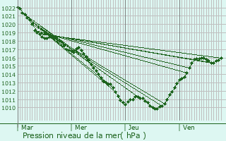 Graphe de la pression atmosphrique prvue pour La Motte-Ternant