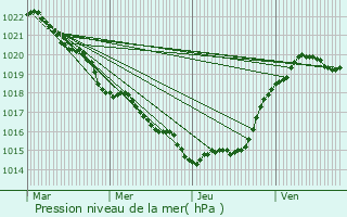 Graphe de la pression atmosphrique prvue pour Cir-d