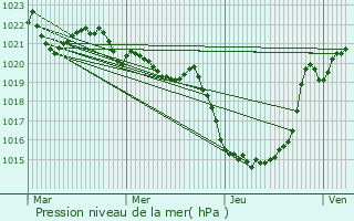 Graphe de la pression atmosphrique prvue pour Trbons-de-Luchon