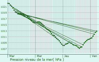 Graphe de la pression atmosphrique prvue pour Clrey-la-Cte