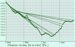 Graphe de la pression atmosphrique prvue pour Saint-Apollinaire